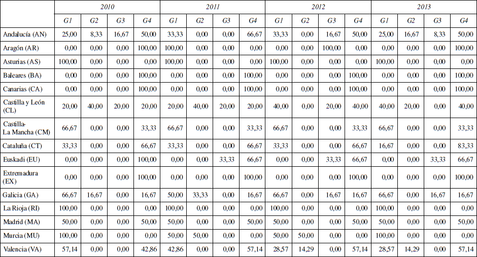 Clasificación genérica DEA de eficiencia por Comunidades Autónomas (%)