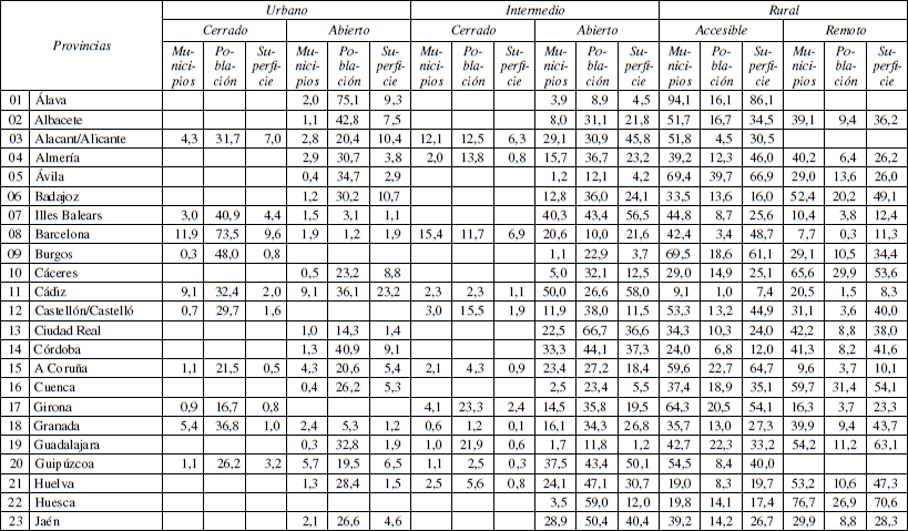 Tipología municipal por provincias atendiendo a los criterios de demografía coberturas del suelo y accesibilidad 2011