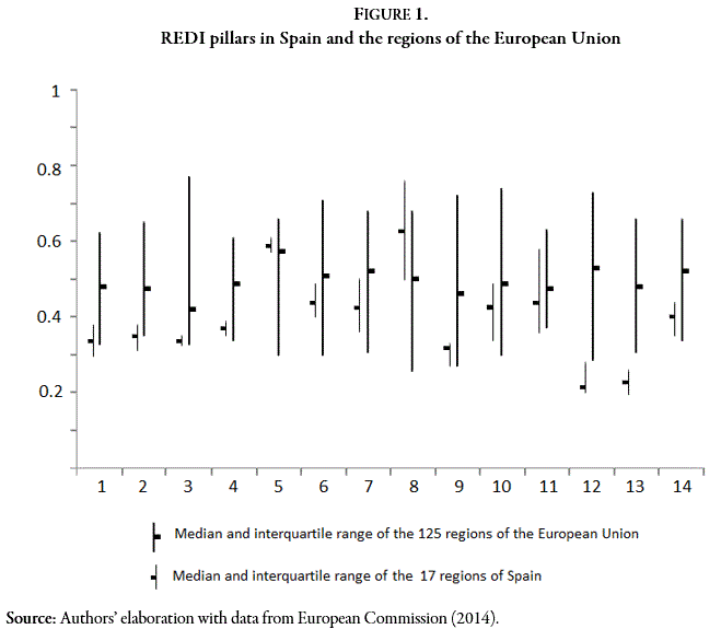 REDI pillars in Spain and the regions of the European Union