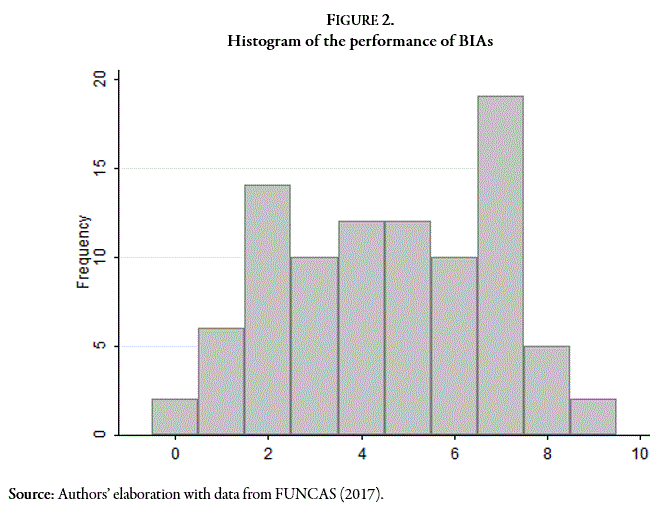 Histogram of the performance of BIAs