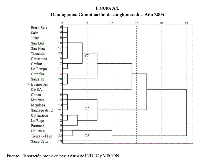 Dendograma. Combinaci&oacute;n de conglomerados. A&ntilde;o 2004