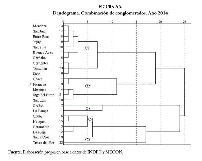 Dendograma. Combinaci&oacute;n de conglomerados. A&ntilde;o 2014