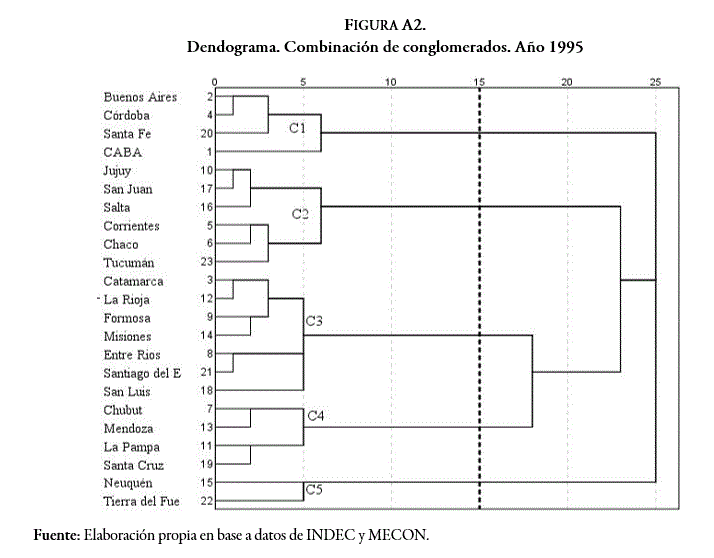 Dendograma. Combinaci&oacute;n de conglomerados. A&ntilde;o 1995