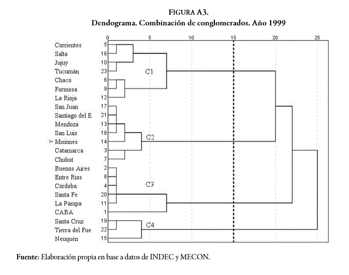 Dendograma. Combinaci&oacute;n de conglomerados. A&ntilde;o 1999