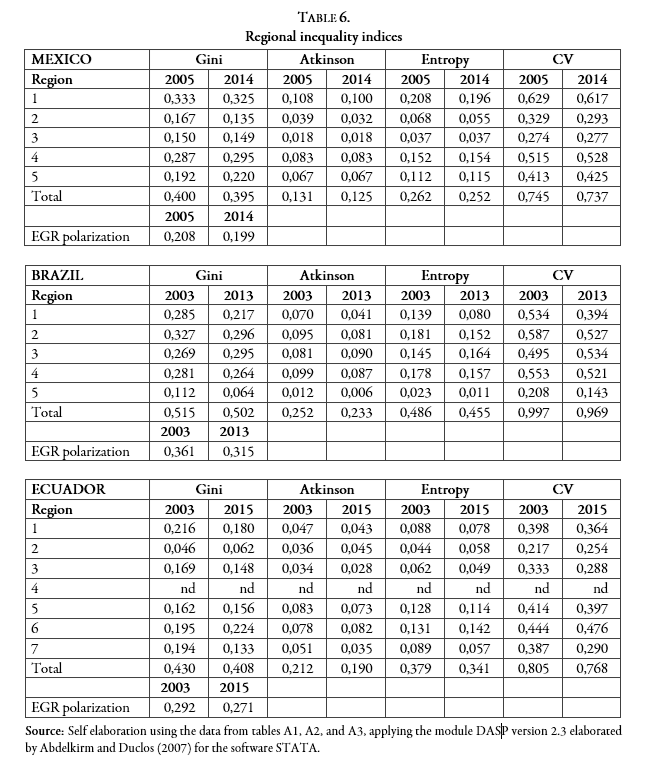 Regional inequality indices