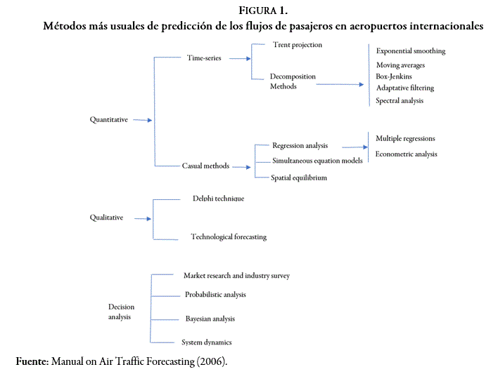M&eacute;todos m&aacute;s usuales de predicci&oacute;n de los flujos de pasajeros en aeropuertos internacionales