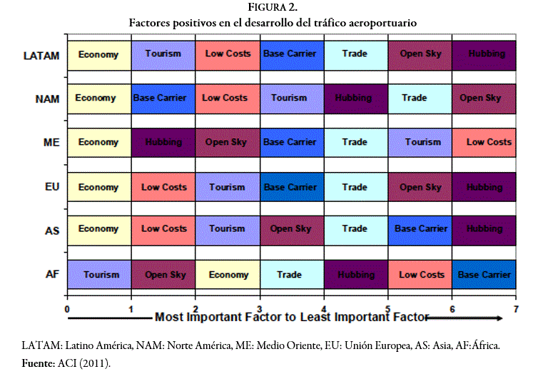 Factores positivos en el desarrollo del tr&aacute;fico aeroportuario