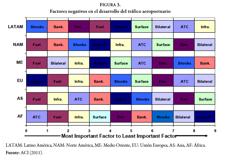 Factores negativos en el desarrollo del tr&aacute;fico aeroportuario