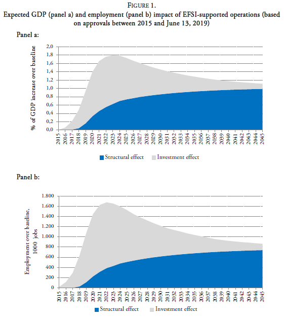 Expected GDP (panel a) and employment (panel b) impact of EFSI-supported operations (based on approvals between 2015 and June 13, 2019)