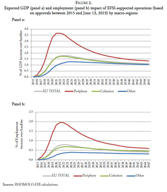 Expected GDP (panel a) and employment (panel b) impact of EFSI-supported operations (based on approvals between 2015 and June 13, 2019) by macro-regions