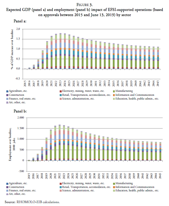 Expected GDP (panel a) and employment (panel b) impact of EFSI-supported operations (based on approvals between 2015 and June 13, 2019) by sector