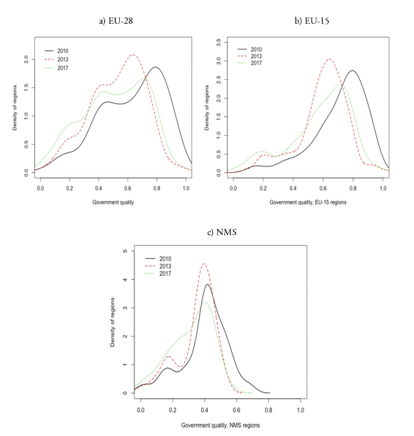 Kernel densities for government quality (EQI index)