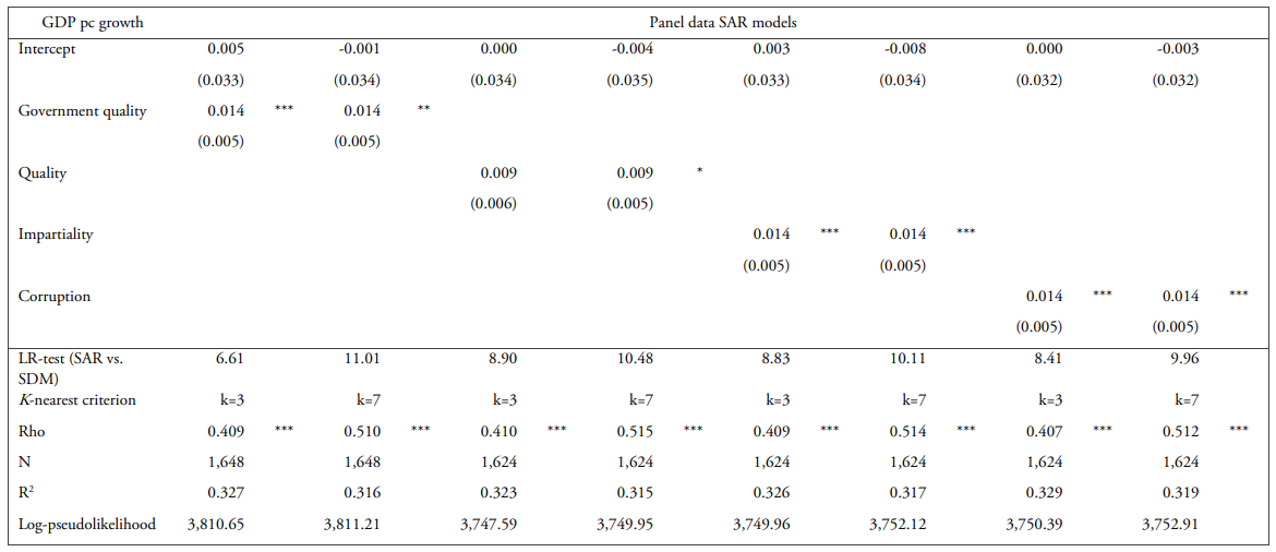 SAR estimations with alternative specifications of the spatial matrix (k=3 and k=7)