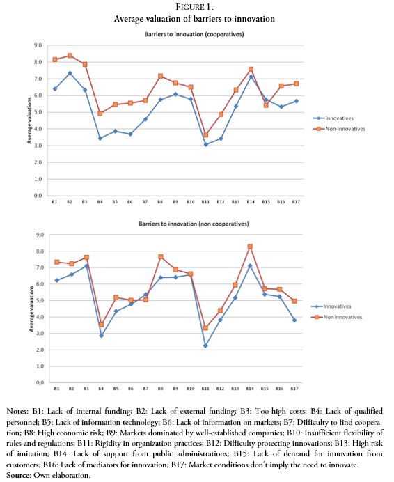 Average valuation of barriers to innovation