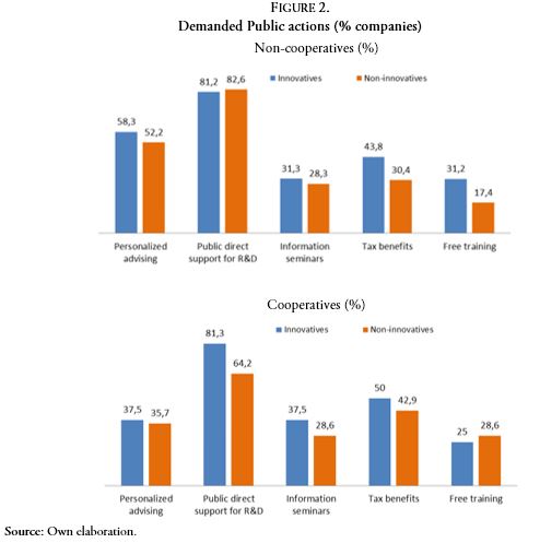Demanded Public actions (% companies)