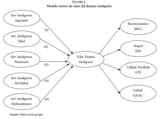 Modelo teórico de valor del destino inteligente