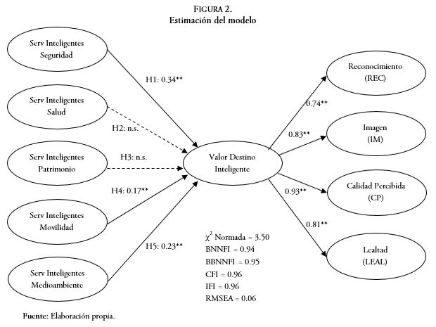 Estimación del modelo