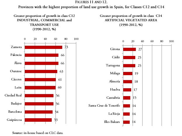 Provinces with the highest proportion of land use growth in Spain, for Classes C12 and C14