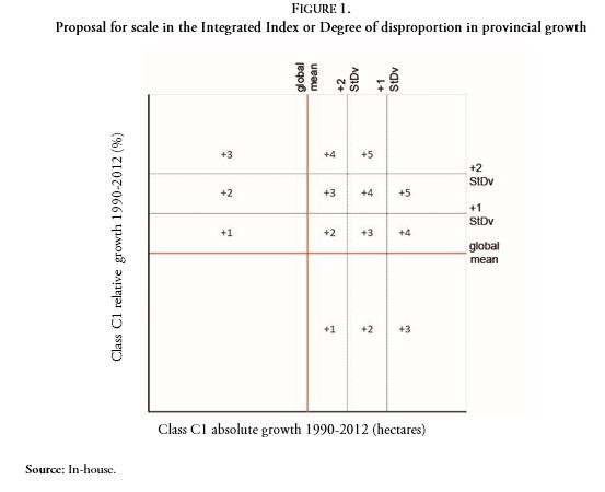 Proposal for scale in the Integrated Index or Degree of disproportion in provincial growth