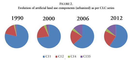Evolution of artificial land use components (urbanized) as per CLC series