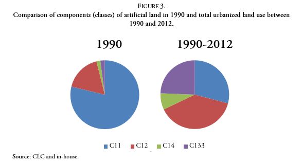 Comparison of components (classes) of artificial land in 1990 and total urbanized land use between 1990 and 2012.