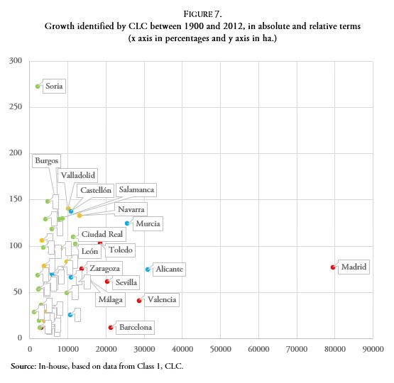 Growth identified by CLC between 1900 and 2012, in absolute and relative terms (x axis in percentages and y axis in ha.)