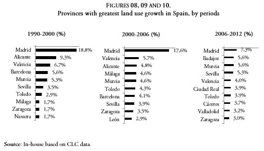 Provinces with greatest land use growth in Spain, by periods