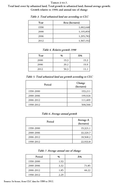 Total land cover by urbanized land; Total growth in urbanized land; Annual average growth; Growth relative to 1990; and annual rate of change