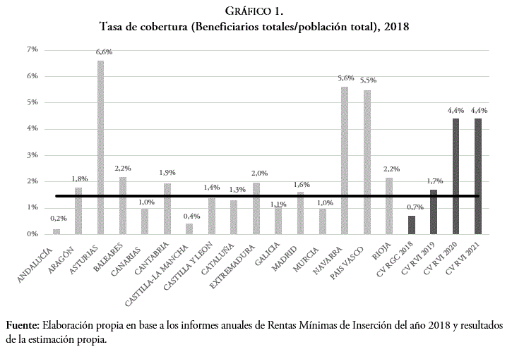Tasa de cobertura (Beneficiarios totales/población total), 2018