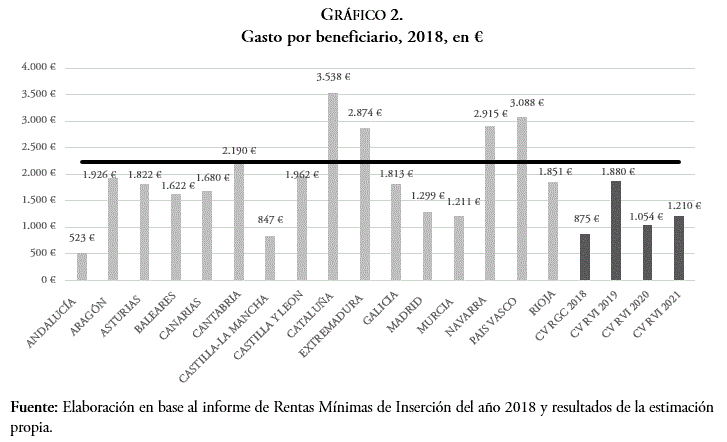 Gasto por beneficiario, 2018, en €