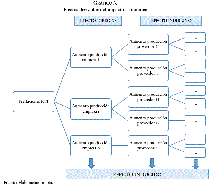 Efectos derivados del impacto económico