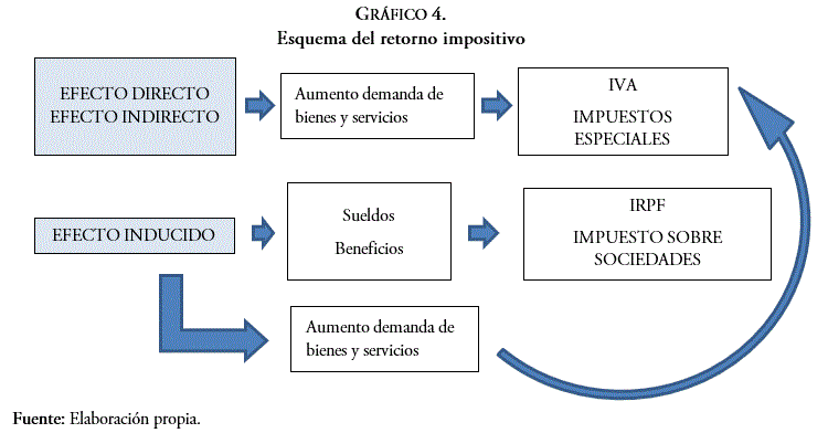Esquema del retorno impositivo