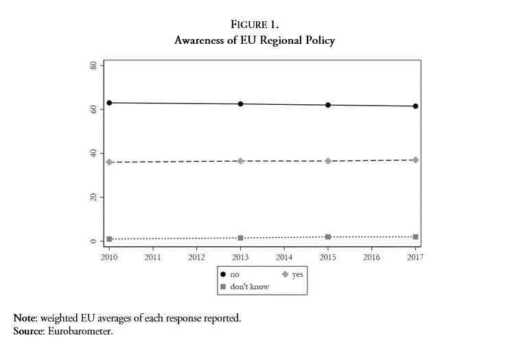 Awareness of EU Regional Policy