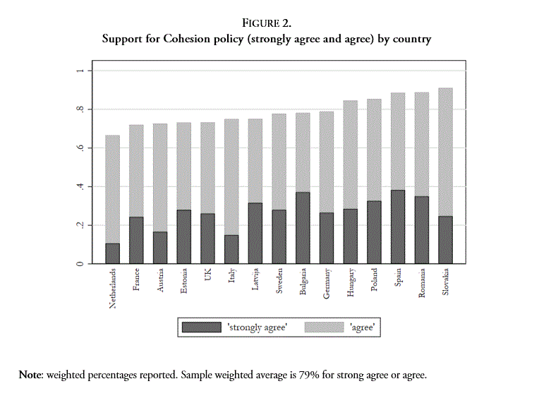 Support for Cohesion policy (strongly agree and agree) by country