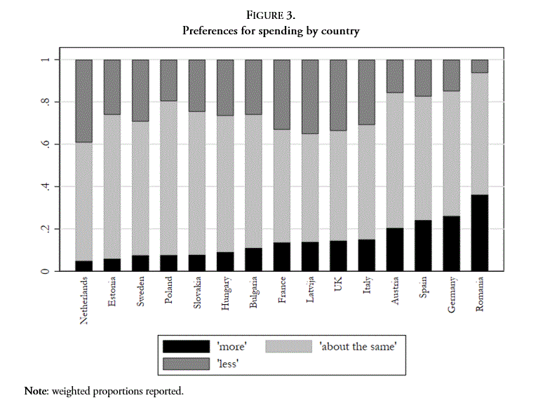 Preferences for spending by country