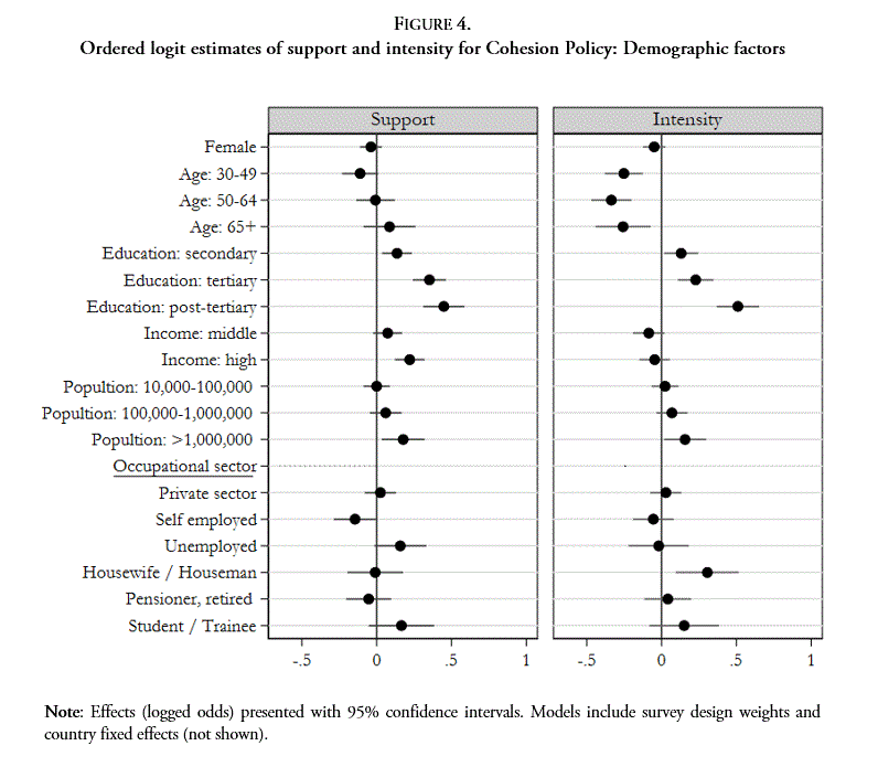 Ordered logit estimates of support and intensity for Cohesion Policy: Demographic factors