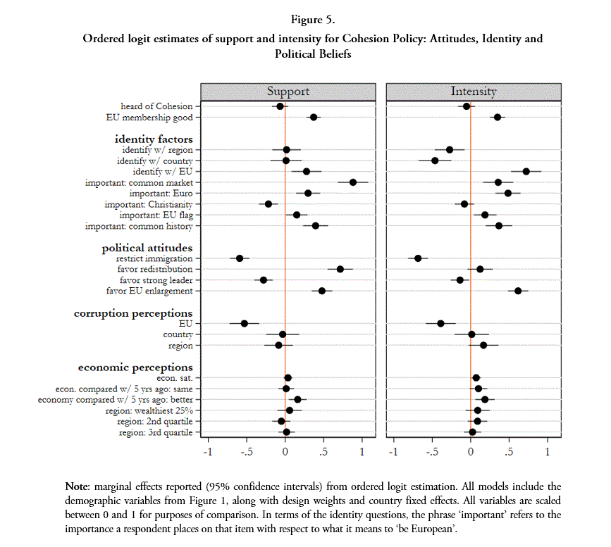 Ordered logit estimates of support and intensity for Cohesion Policy: Attitudes, Identity and Political Beliefs