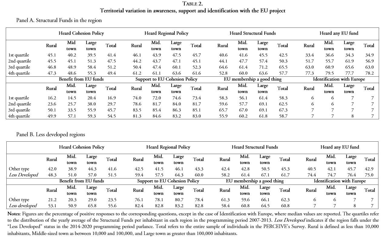 Territorial variation in awareness, support and identification with the EU project