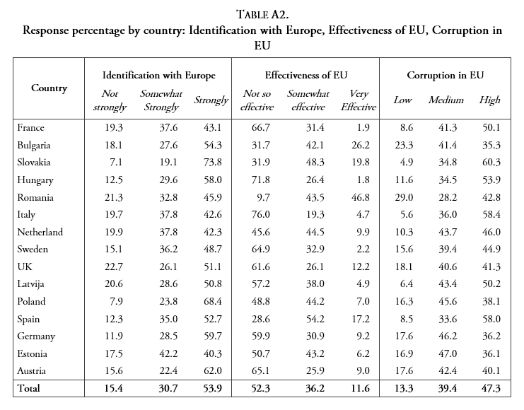 Profiling identification with Europe and the EU project in the European