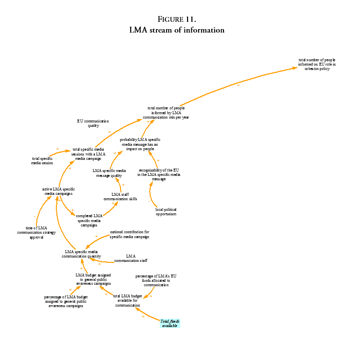 LMA stream of information