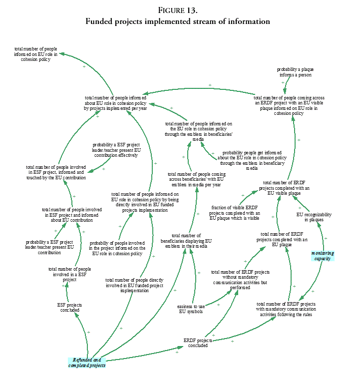 Funded projects implemented stream of information