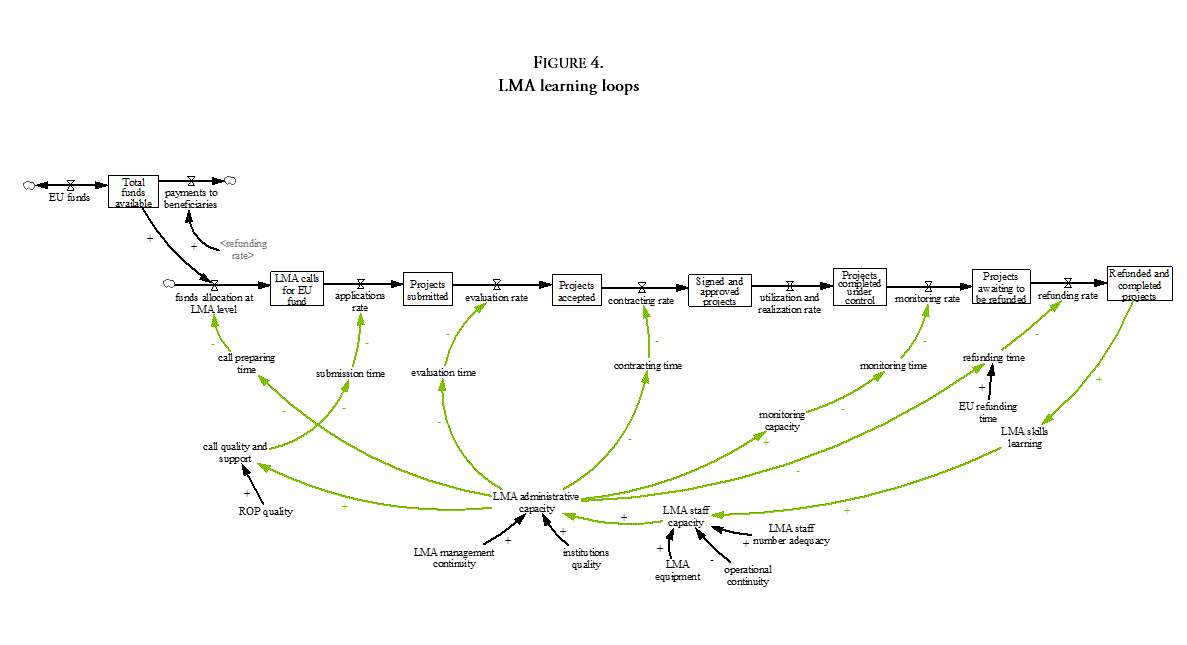 LMA learning loops
