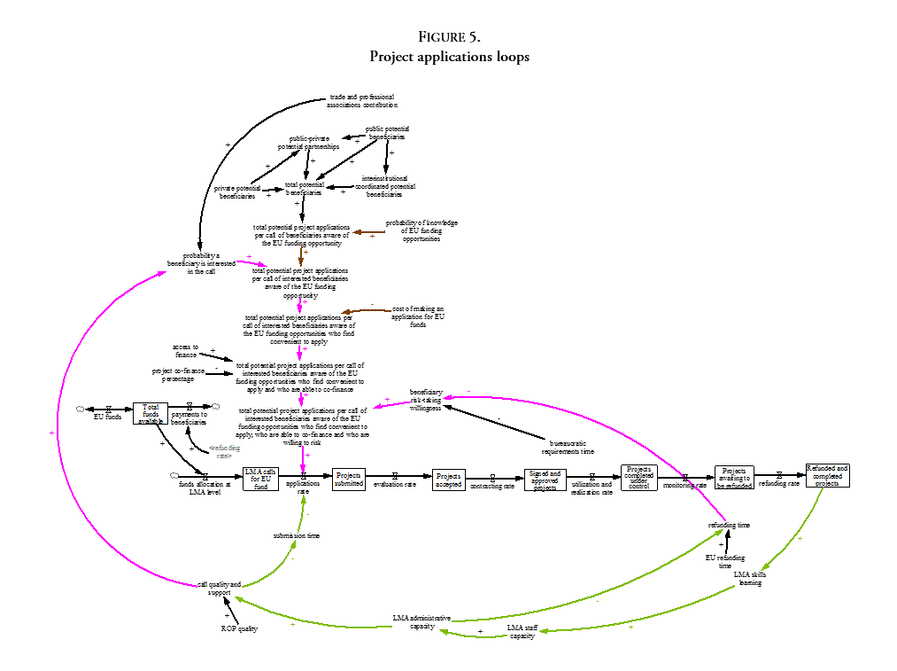 Project applications loops