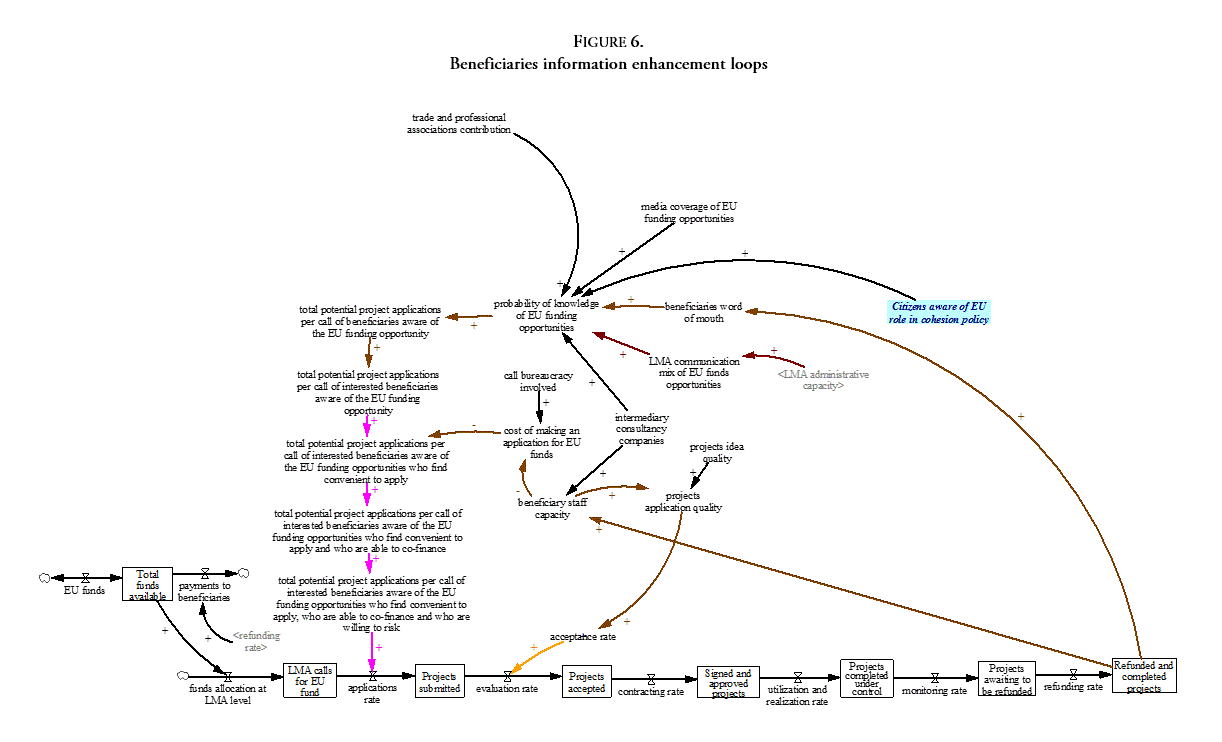 Beneficiaries information enhancement loops