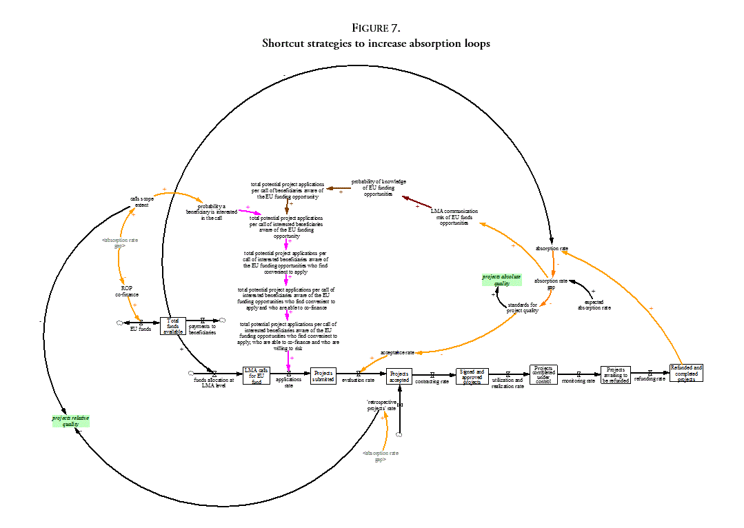 Shortcut strategies to increase absorption loops