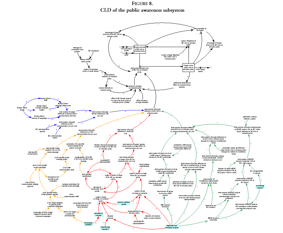 CLD of the public awareness subsystem