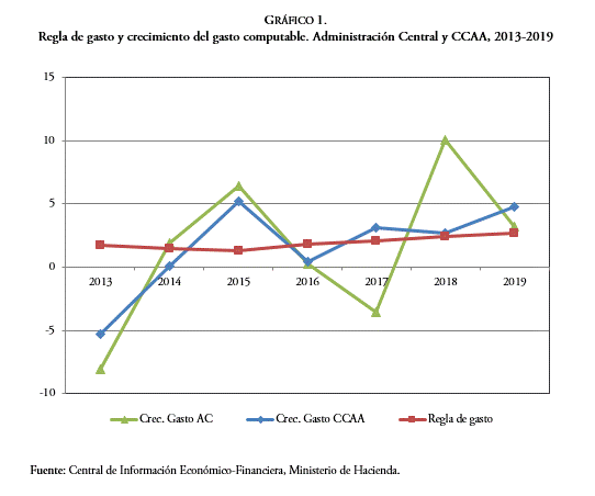Regla de gasto y crecimiento del gasto computable. Administración Central y CCAA, 2013-2019