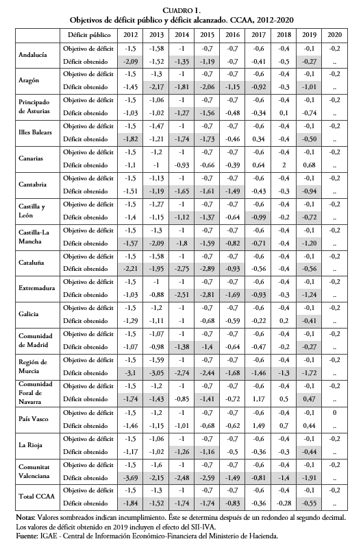 Objetivos de déficit público y déficit alcanzado. CCAA, 2012-2020