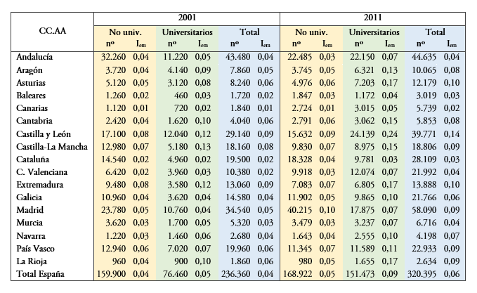 Emigrantes e &iacute;ndice emigratorio de la poblaci&oacute;n aut&oacute;ctona entre 25 y 34 a&ntilde;os, por C. A. de nacimiento y nivel educativo: 2001 y 2011