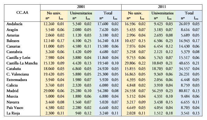 Inmigrantes e &iacute;ndice de captaci&oacute;n de la poblaci&oacute;n aut&oacute;ctona entre 25 y 34 a&ntilde;os, por C. A. de destino y nivel educativo: 2001 y 2011